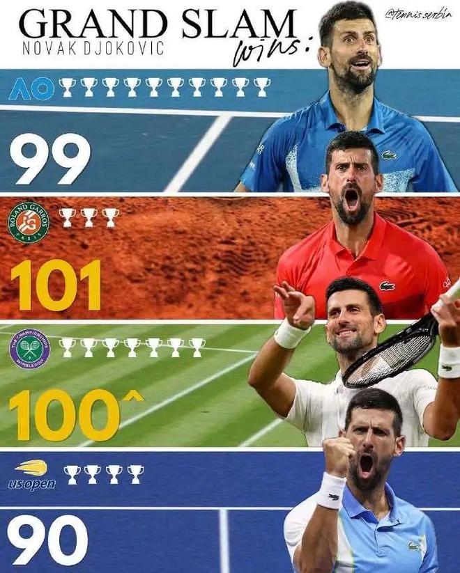 澳网轻取拉沃尔杯,德约科维奇统治全场 澳网轻取拉沃尔杯,德约科维奇统治全场